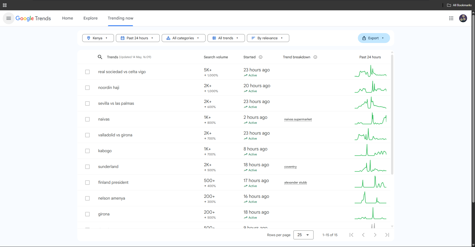 Using Google trends for Keyword research in Kenya